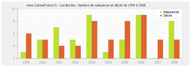 Les Bordes : Nombre de naissances et décès de 1999 à 2008
